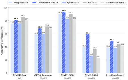 DeepSeek 官方详解 V3 模型小版本升级：各项能力全面进阶