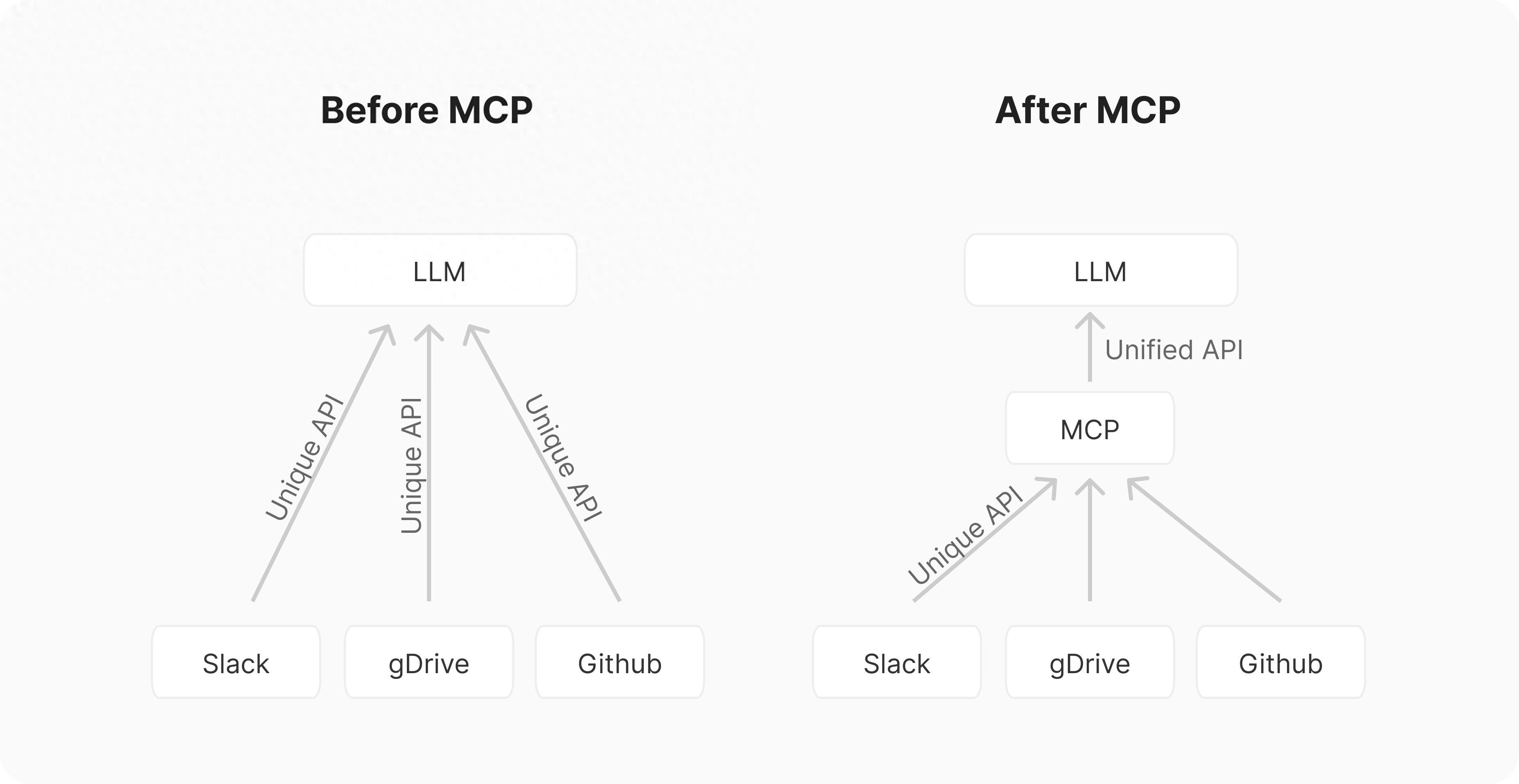 2025最新MCP协议开发指南：模型上下文协议原理详解+Python/Go代码实战