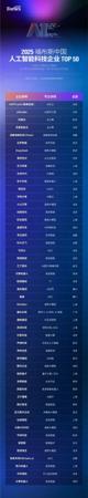 AI 突围！阿里云与 DeepSeek 脱颖而出，福布斯发布中国人工智能企业 TOP 50 榜单