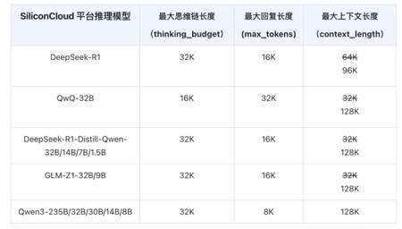 硅基流动升级DeepSeek-R1 等推理模型API ，支持 128K 上下文长度