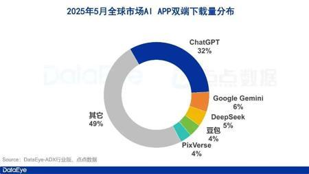 5月AI月报：全球AI双端下载2.8亿，腾讯元宝下载、买量全面腰斩