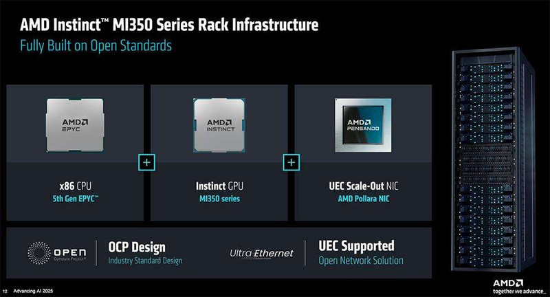 AMD甩出最猛两代AI芯片，全球首推432GB HBM4，OpenAI CEO现场夸