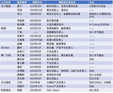 22位高管密集离职,大模型“六小龙”淘汰赛