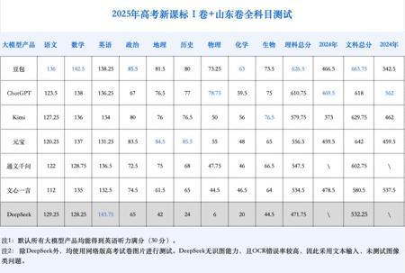 大模型再「战」高考：从一本直升 985