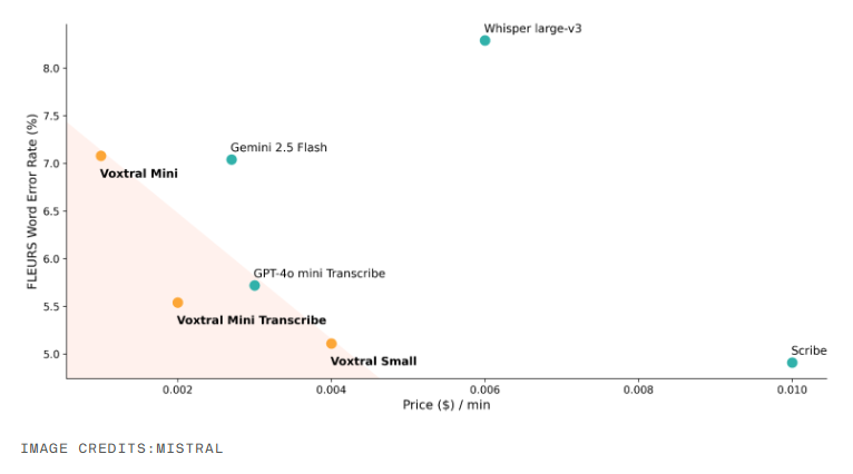 AI日报：字节将发布AI编程工具TRAE2.0版本；Mistral重磅推出音频模型Voxtral；月之暗面回应Kimi K2 API速度慢