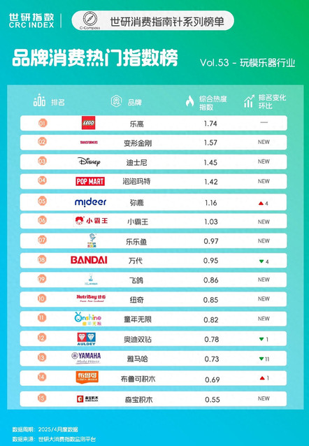 玩模乐器品牌TOP15，“IP+技术”撬动积木潮玩｜世研消费指数品牌榜Vol.53