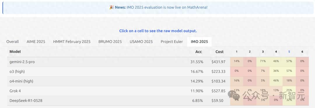 2025 IMO真题撕碎AI数学神话，顶尖模型齐翻车！冠军铜牌都拿不到