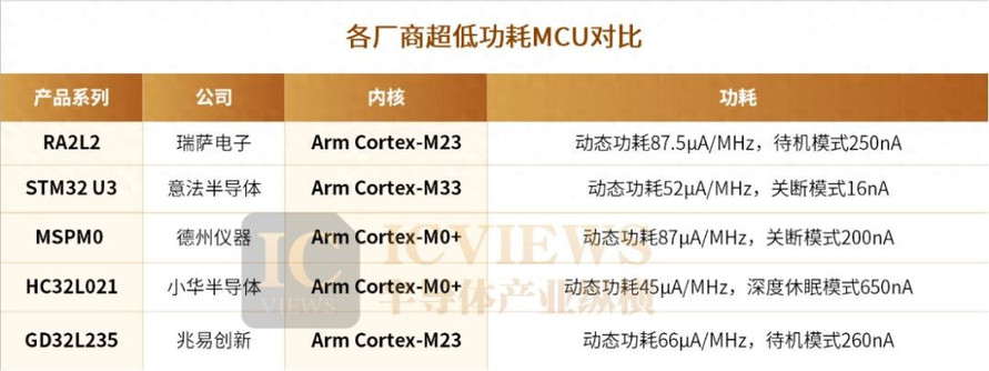 超低功耗MCU，八仙过海