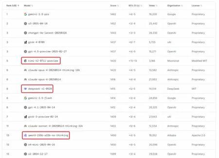 现在全世界最好的开源模型，是 Kimi、DeepSeek 和 Qwen