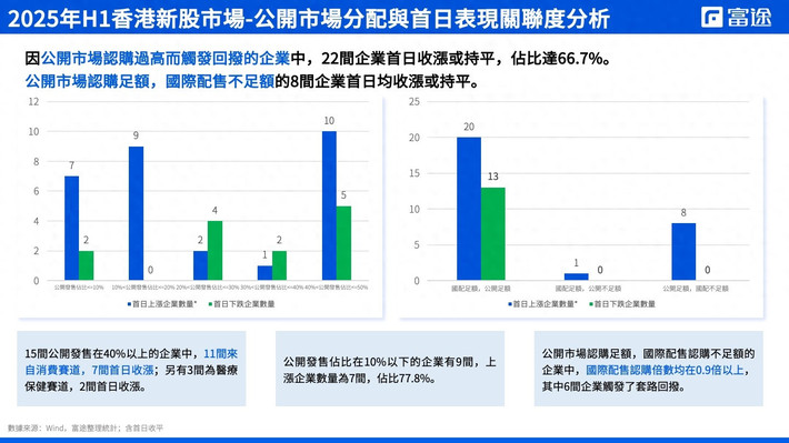 富途发布上半年IPO报告：消费股市场青睐，机构资金涌入新股市场