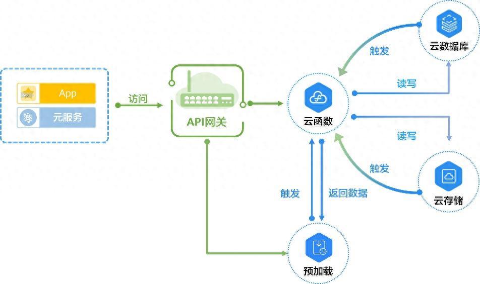 开发周期缩短50%，云开发服务让开发更高效