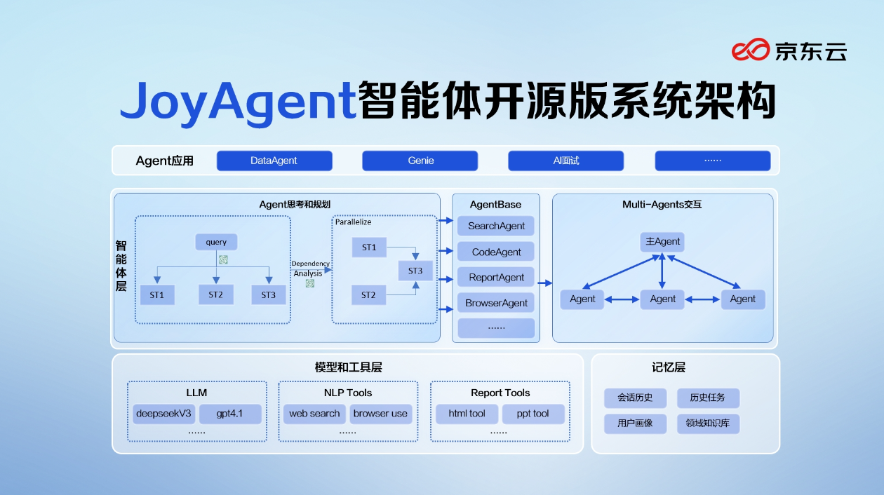 行业首个 100% 开源的企业级智能体，京东云开源 JoyAgent