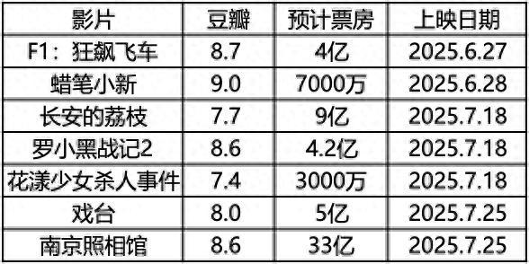 口碑最强，票房最差？
