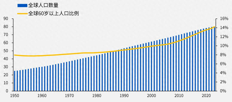 银发经济，下一个50万亿风口