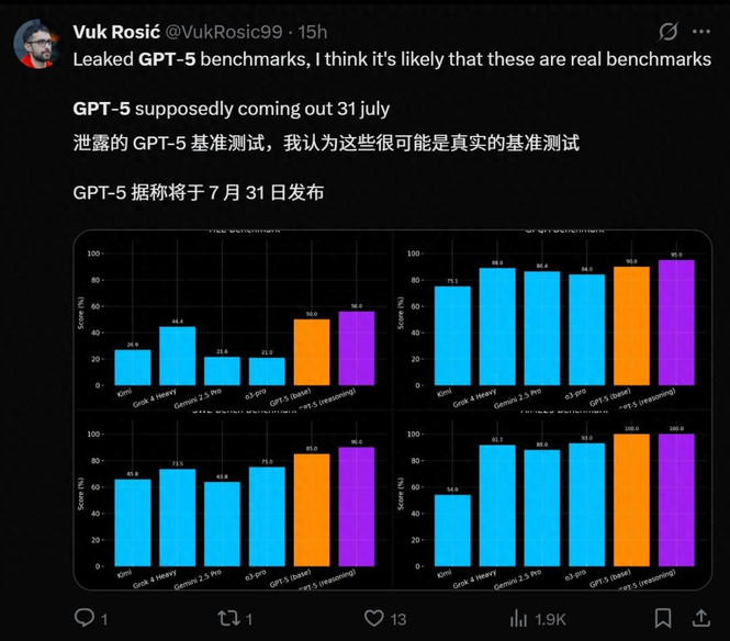 GPT-5基准测试泄露，被曝两天后发布？复刻Minecraft震撼开挂网友直呼封神