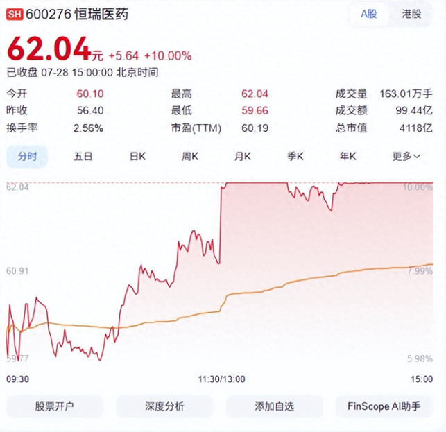 120亿美元天价交易，恒瑞医药打包12个项目出海，创新药BD进入航母时代？