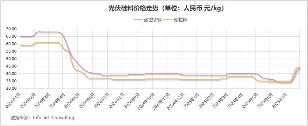 光伏反“卷”初见成效，硅料、硅片价格月内飙涨30% | 巴伦精选