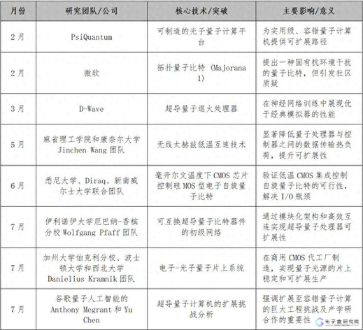 光子盒研究院研报：2025年全球量子计算新进展深度分析