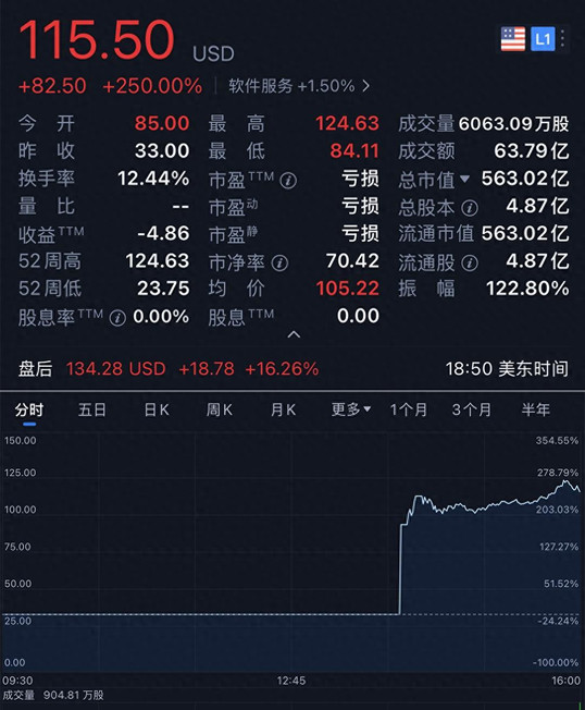 市值4000亿，90后辍学生干出今年最大IPO，股价暴涨250%，靠AI翻身