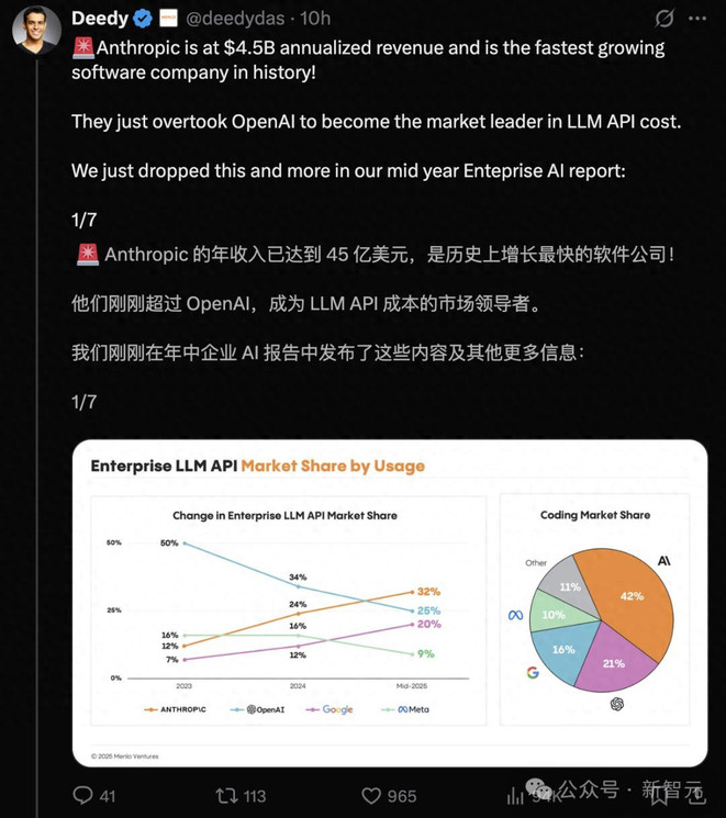 OpenAI护城河被攻破！AI新王Anthropic爆赚45亿，拿下级LLM市场