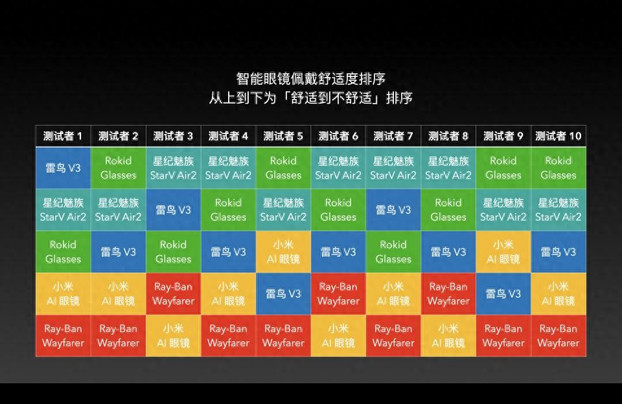 五大明星智能眼镜横评：Rokid表现最均衡，Meta水土不服