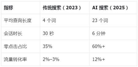 SEO 已死?GEO 崛起:当流量入口从“蓝色链接”变成“AI 一句话”