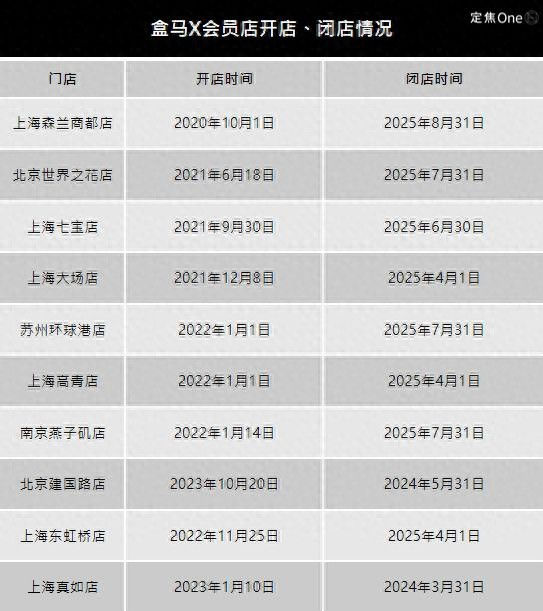 盒马为什么学不会山姆？