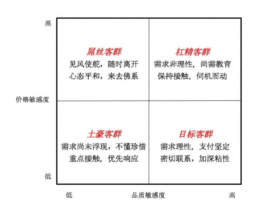 90%的企业都找错了灯塔客群