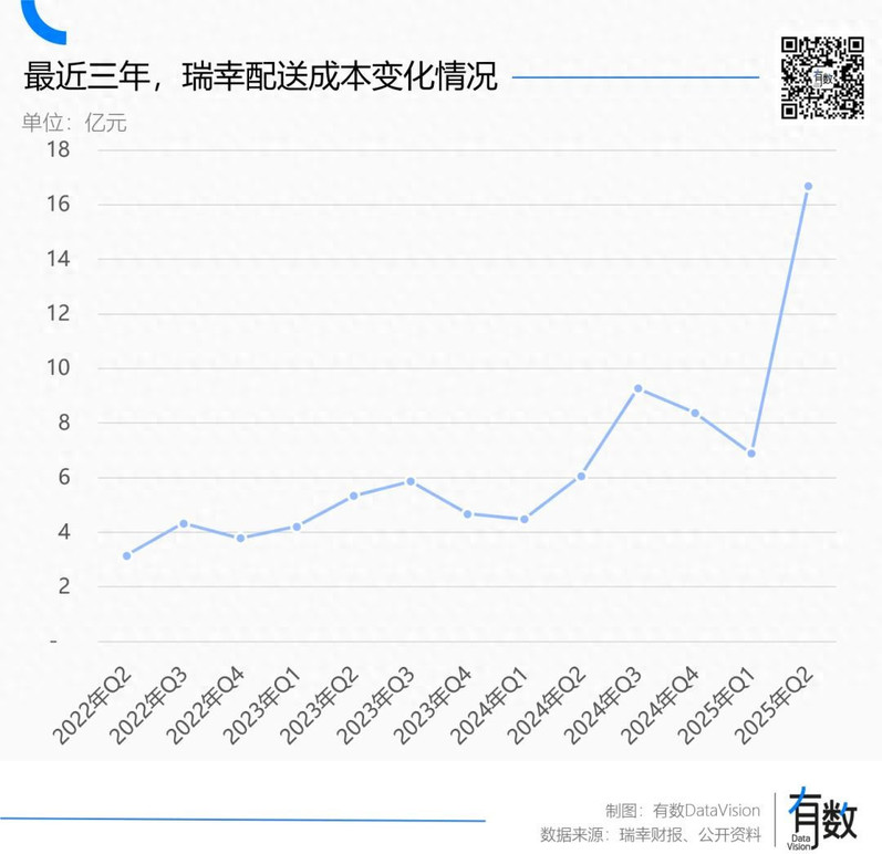 外卖大战的补贴，都被瑞幸赚走了