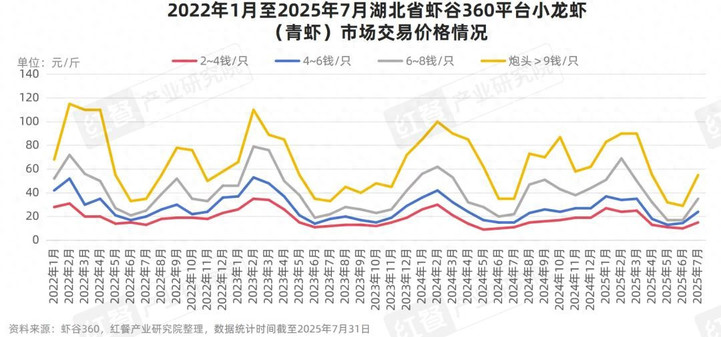 小龙虾价格像坐“过山车”，餐饮品牌如何突围？