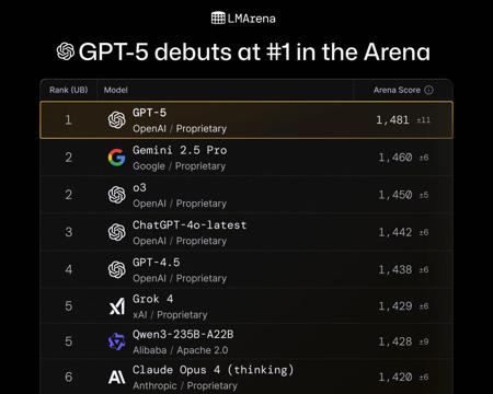 刚刚，GPT-5淘汰所有OpenAI模型，地表最强编程惊艳全场，马斯克不服开怼