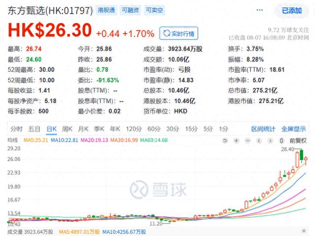 东方甄选走出董宇辉阴影