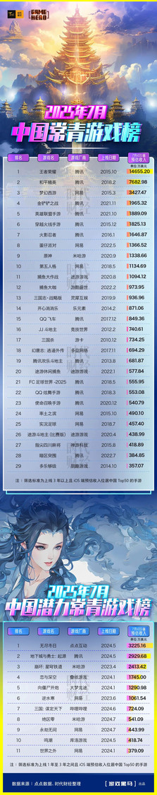 暑假首月，29款国产游戏赚了35亿元