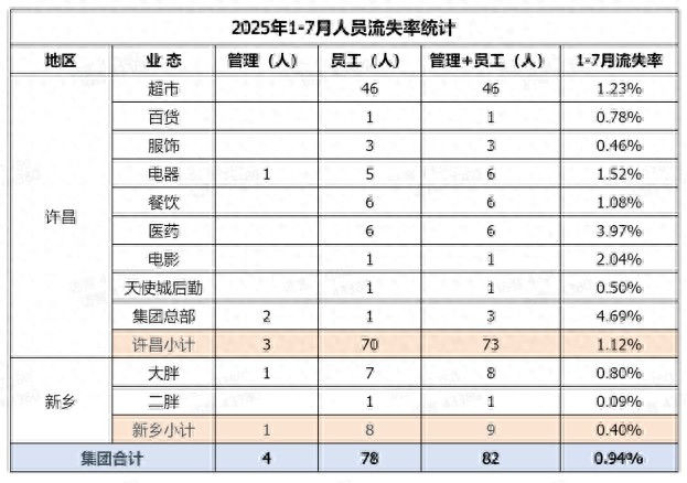 胖东来新店招聘1000人，这两类特殊群体竟直接拿到约220个名额