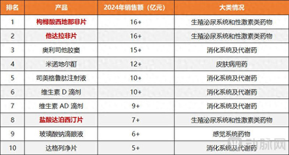 接连两款国产新药获批，百亿“伟哥”市场要大变天？