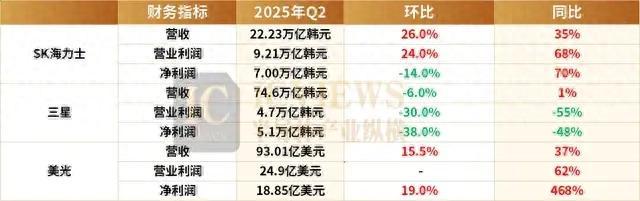 存储芯片Q2对局，谁是真赢家？