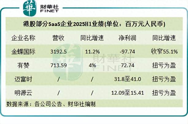 发生了啥？SaaS概念股业绩大幅改善，股价却惨了