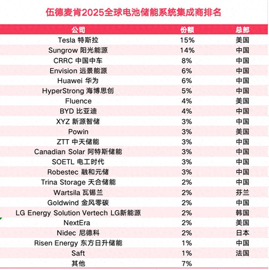 光伏系储能崛起路线图：收购闪电战、自建持久战、合资合纵战
