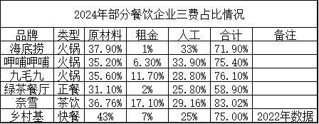 “三座大山”、“外卖大战”下的餐饮业