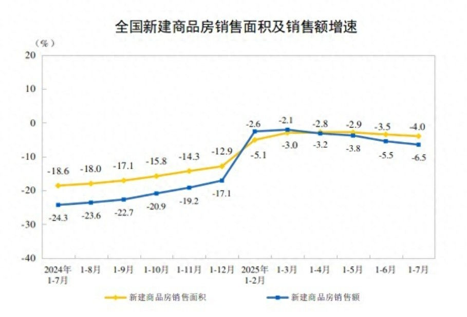 统计局：前7月全国新房销售4.9万亿，库存持续下降