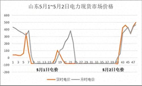 限制光伏超标，“新能源大省”山东遭遇电力系统大难题