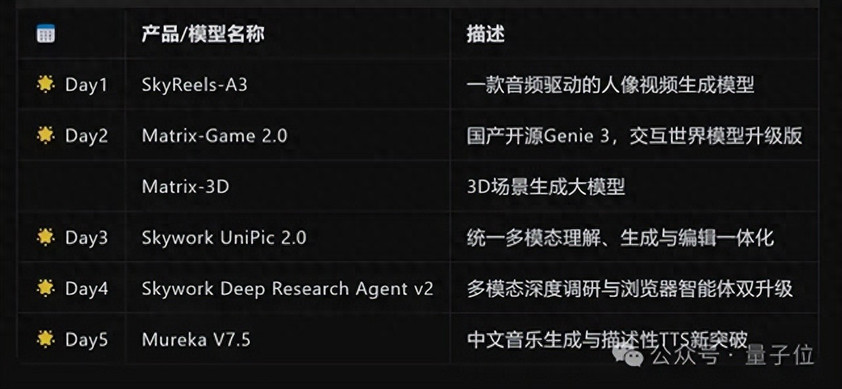 一周六连发！昆仑万维将多模态AI卷到了新高度