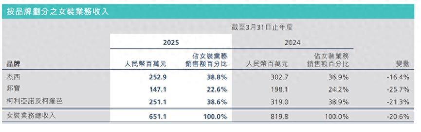 波司登：“第二增长曲线”可能是毒药