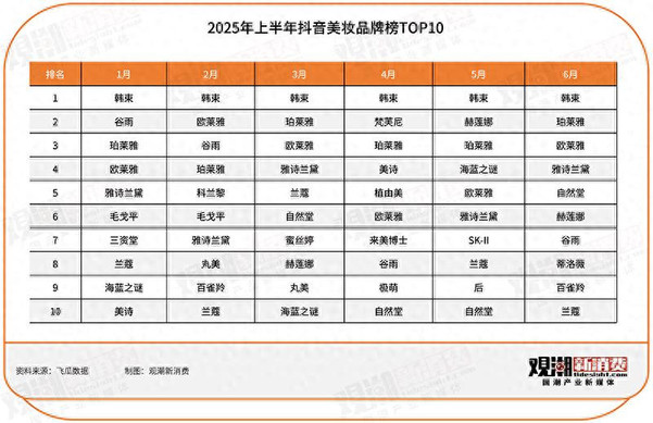 国货美妆百亿王座攻防战：珀莱雅守擂，上美狂飙 | 国潮风云