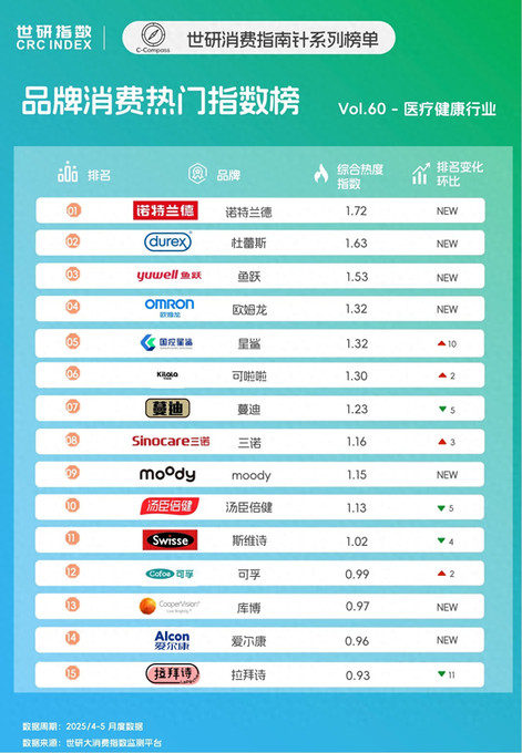 医疗健康品牌TOP15，工位养生消费成刚需｜世研消费指数品牌榜Vol.60