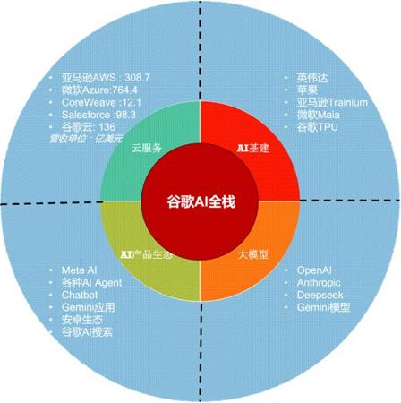 从这个季度开始，市场不再质疑AI Capex了