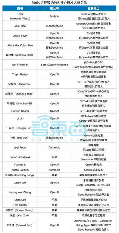 Meta宣布重组AI部门，掏空硅谷闪电战内幕曝光，前员工全跑了，现员工没人挖