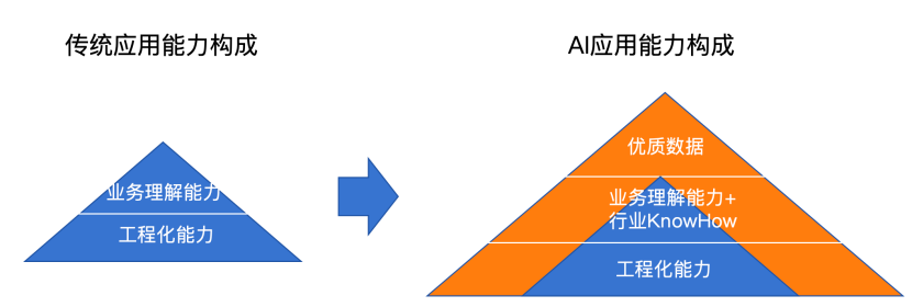 AI 浪潮下，“掉队”=“淘汰”，普通人能否成为AI小专家？