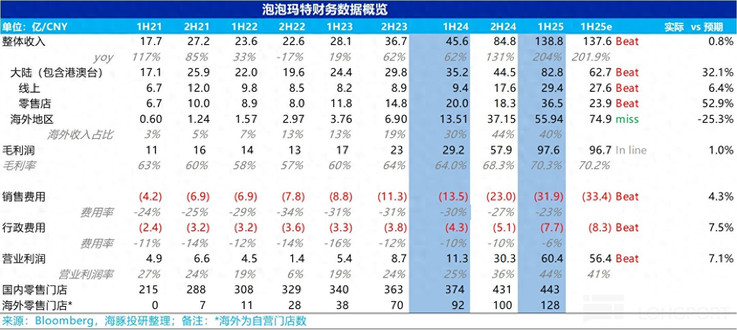 缝纫机“踩冒烟”，泡泡玛特持续飙？