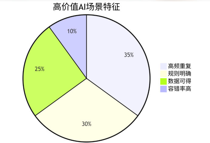并非所有企业，都适合搞 AI
